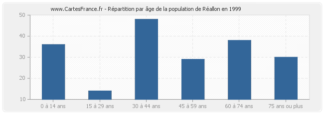 Répartition par âge de la population de Réallon en 1999