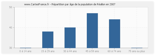 Répartition par âge de la population de Réallon en 2007