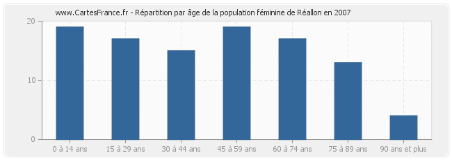 Répartition par âge de la population féminine de Réallon en 2007