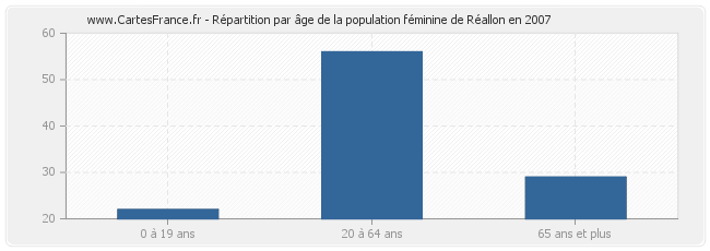 Répartition par âge de la population féminine de Réallon en 2007