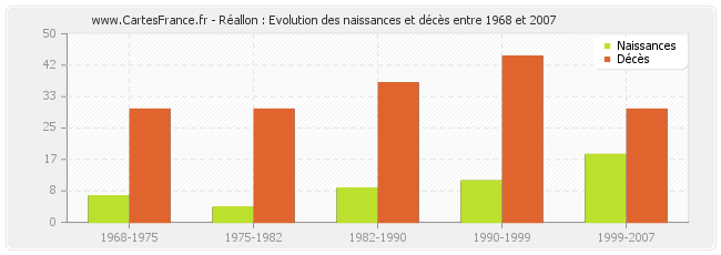Réallon : Evolution des naissances et décès entre 1968 et 2007