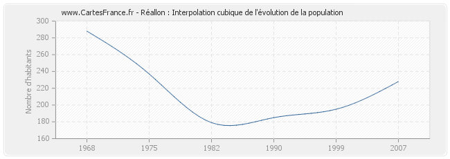 Réallon : Interpolation cubique de l'évolution de la population