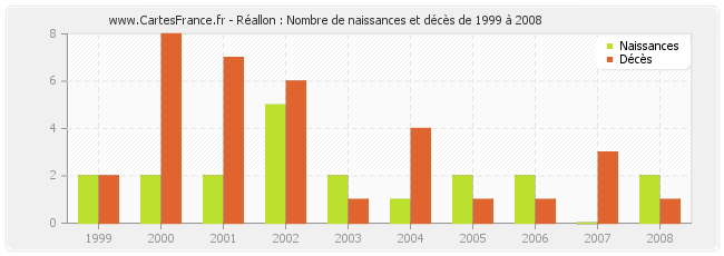 Réallon : Nombre de naissances et décès de 1999 à 2008