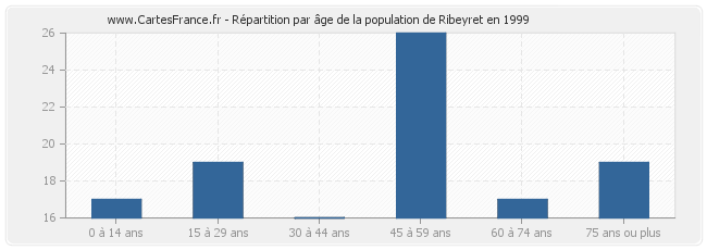 Répartition par âge de la population de Ribeyret en 1999