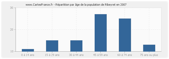 Répartition par âge de la population de Ribeyret en 2007