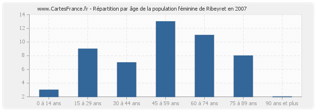 Répartition par âge de la population féminine de Ribeyret en 2007