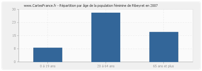 Répartition par âge de la population féminine de Ribeyret en 2007