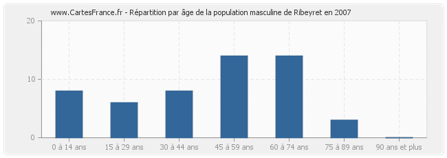 Répartition par âge de la population masculine de Ribeyret en 2007