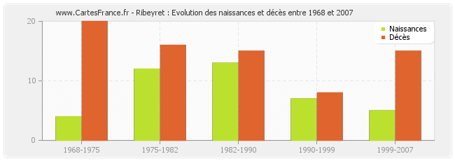 Ribeyret : Evolution des naissances et décès entre 1968 et 2007