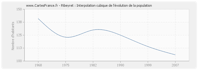 Ribeyret : Interpolation cubique de l'évolution de la population