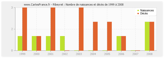 Ribeyret : Nombre de naissances et décès de 1999 à 2008