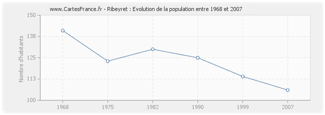 Population Ribeyret