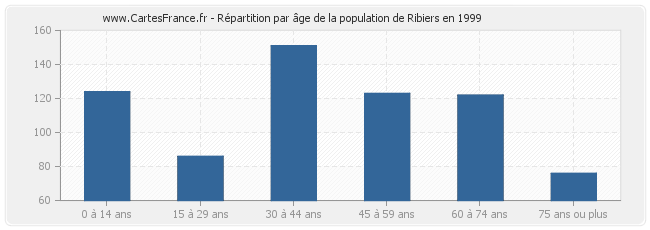 Répartition par âge de la population de Ribiers en 1999