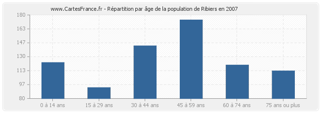 Répartition par âge de la population de Ribiers en 2007