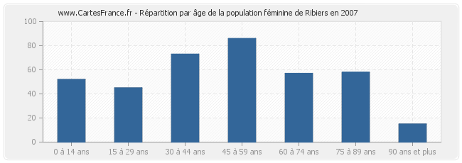 Répartition par âge de la population féminine de Ribiers en 2007