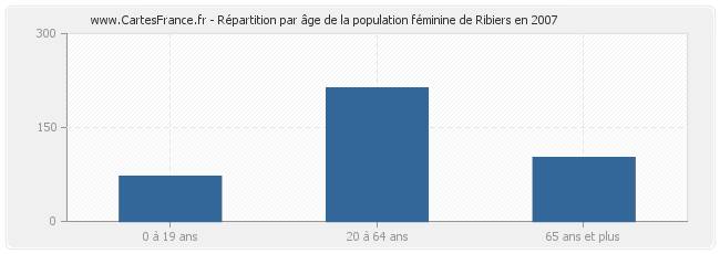 Répartition par âge de la population féminine de Ribiers en 2007