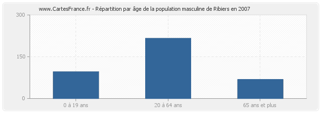 Répartition par âge de la population masculine de Ribiers en 2007