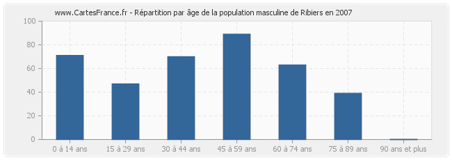 Répartition par âge de la population masculine de Ribiers en 2007