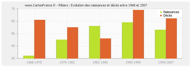 Ribiers : Evolution des naissances et décès entre 1968 et 2007
