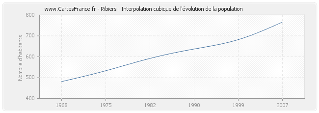 Ribiers : Interpolation cubique de l'évolution de la population