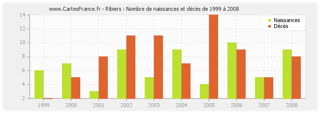 Ribiers : Nombre de naissances et décès de 1999 à 2008
