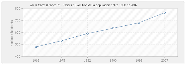 Population Ribiers