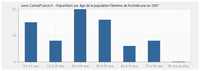 Répartition par âge de la population féminine de Rochebrune en 2007