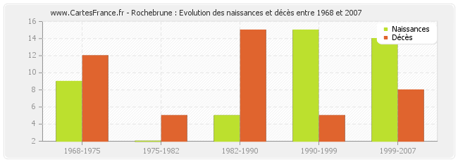 Rochebrune : Evolution des naissances et décès entre 1968 et 2007