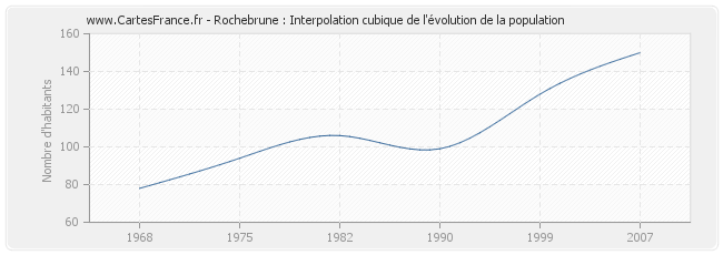 Rochebrune : Interpolation cubique de l'évolution de la population