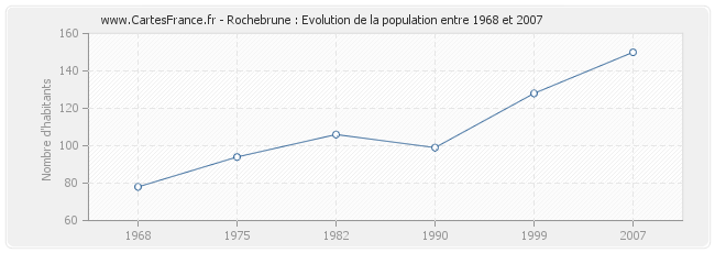 Population Rochebrune