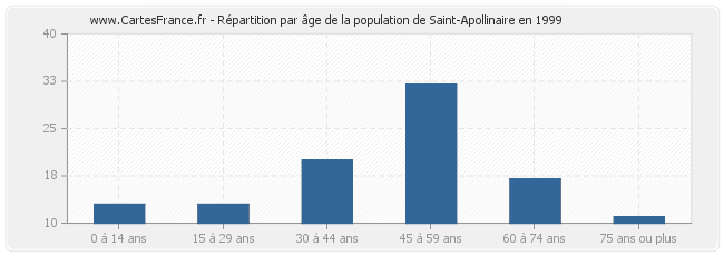Répartition par âge de la population de Saint-Apollinaire en 1999