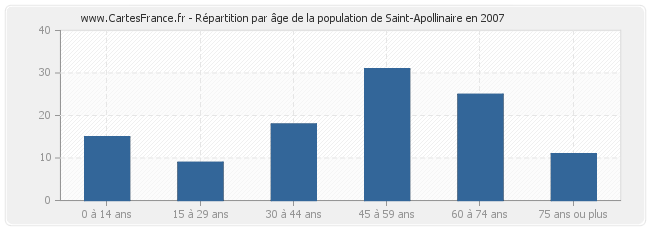 Répartition par âge de la population de Saint-Apollinaire en 2007