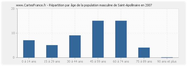 Répartition par âge de la population masculine de Saint-Apollinaire en 2007