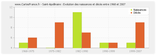 Saint-Apollinaire : Evolution des naissances et décès entre 1968 et 2007