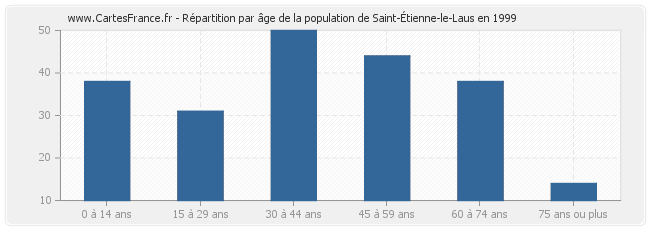 Répartition par âge de la population de Saint-Étienne-le-Laus en 1999
