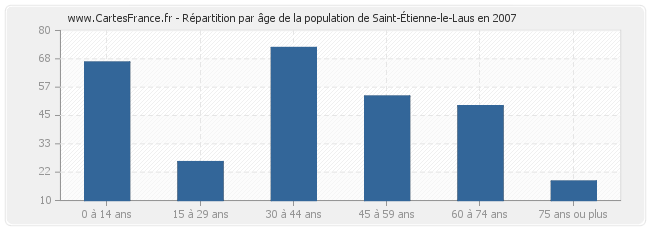 Répartition par âge de la population de Saint-Étienne-le-Laus en 2007