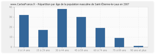 Répartition par âge de la population masculine de Saint-Étienne-le-Laus en 2007