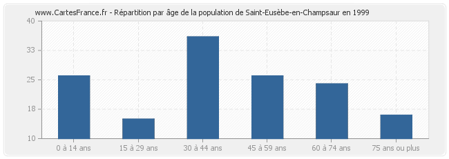 Répartition par âge de la population de Saint-Eusèbe-en-Champsaur en 1999