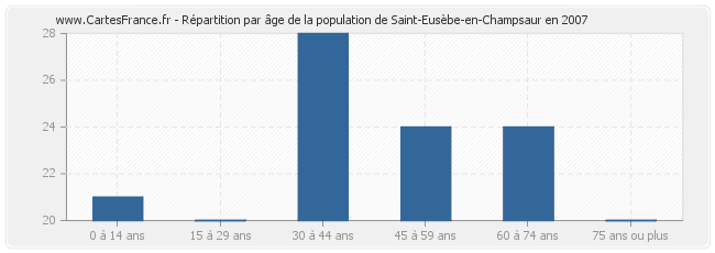 Répartition par âge de la population de Saint-Eusèbe-en-Champsaur en 2007
