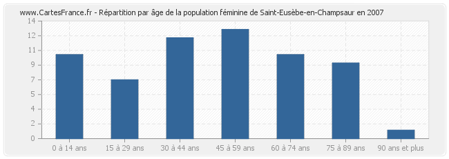 Répartition par âge de la population féminine de Saint-Eusèbe-en-Champsaur en 2007