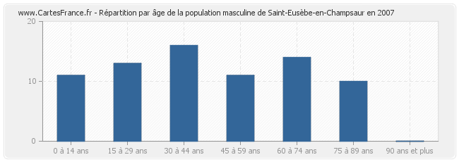 Répartition par âge de la population masculine de Saint-Eusèbe-en-Champsaur en 2007