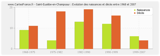 Saint-Eusèbe-en-Champsaur : Evolution des naissances et décès entre 1968 et 2007