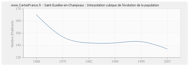 Saint-Eusèbe-en-Champsaur : Interpolation cubique de l'évolution de la population