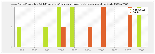 Saint-Eusèbe-en-Champsaur : Nombre de naissances et décès de 1999 à 2008
