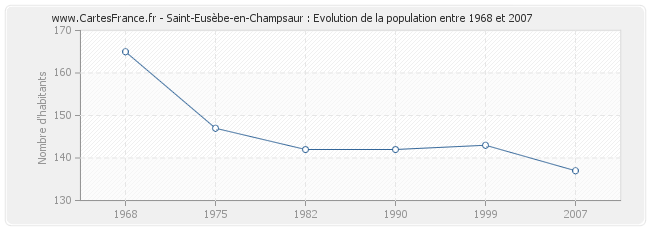 Population Saint-Eusèbe-en-Champsaur