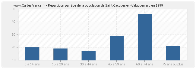 Répartition par âge de la population de Saint-Jacques-en-Valgodemard en 1999