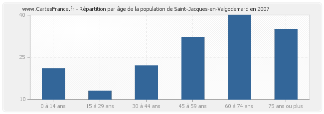 Répartition par âge de la population de Saint-Jacques-en-Valgodemard en 2007