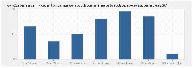 Répartition par âge de la population féminine de Saint-Jacques-en-Valgodemard en 2007