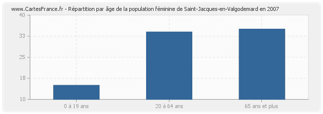 Répartition par âge de la population féminine de Saint-Jacques-en-Valgodemard en 2007