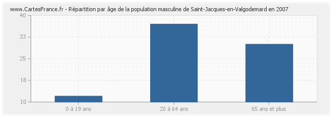 Répartition par âge de la population masculine de Saint-Jacques-en-Valgodemard en 2007